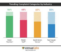 Trending Complaint Categories by Industry - Venuelabs